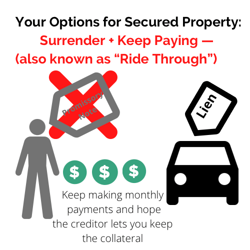 graphic explaning ride through of secured debts