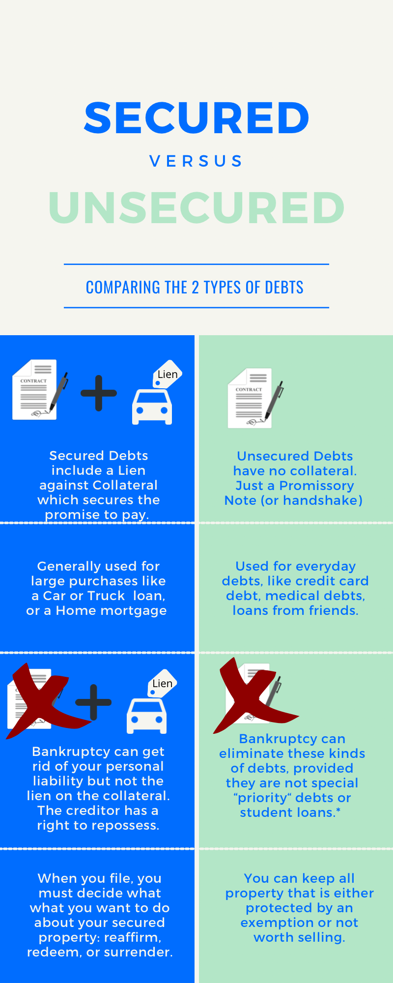 info graphic explaining secured versus unsecured debts in bankruptcy