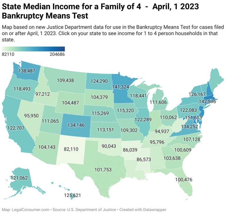 State Median to Increase 7.4 for Bankruptcy Means Test on